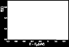Αυξανομένης της Τ η πιθανότητα κάποια e να αποκτήσουν ενέργεια >Ε F είναι μη μηδενική f(e,t 1 ) T=0 K Ε F Ε F o E 0 0, 5 1 όπου μ το χημικό
