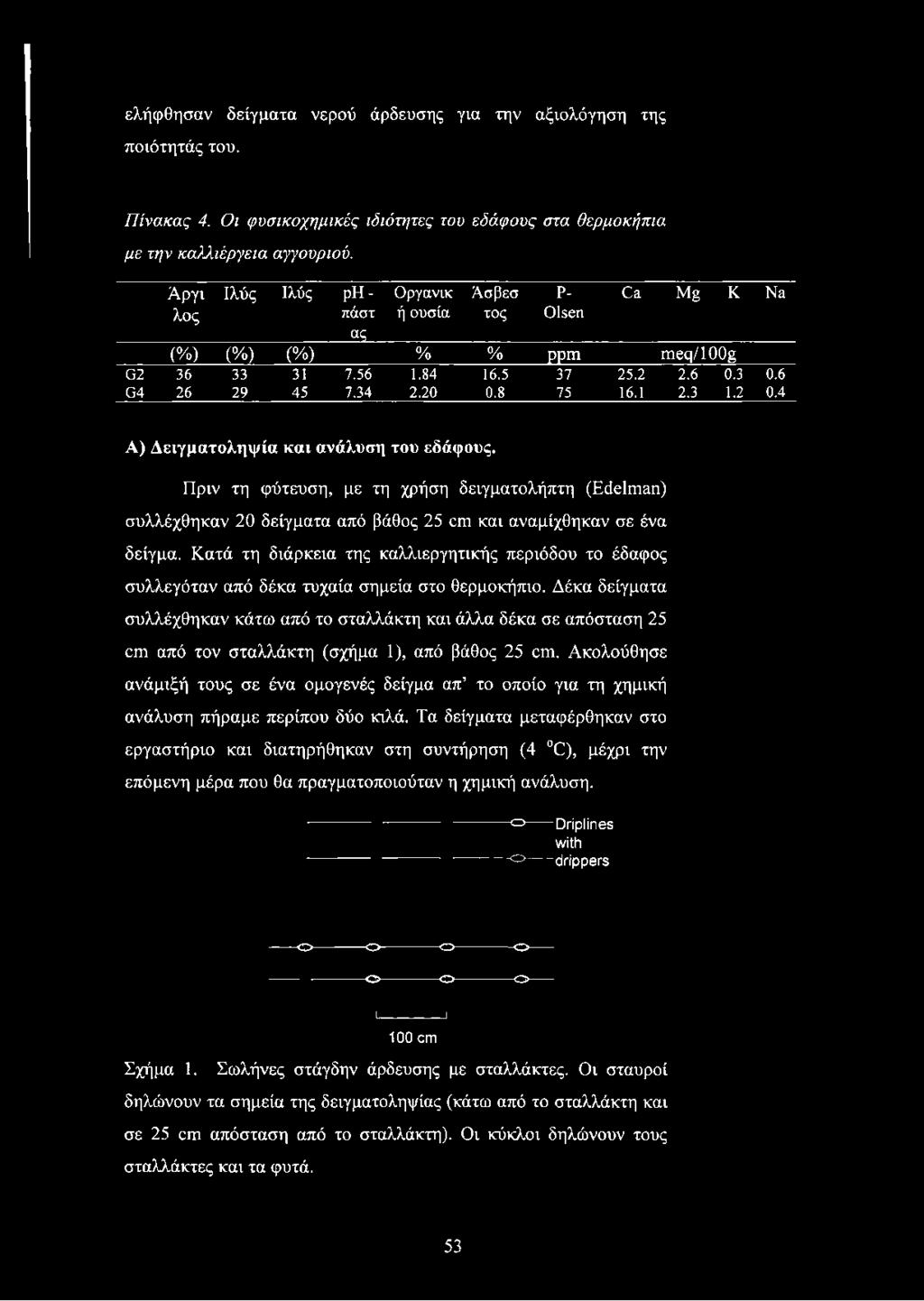 3 1.2 0.4 Α) Δειγματοληψία και ανάλυση του εδάφους. Πριν τη φύτευση, με τη χρήση δειγματολήπτη (Edelman) συλλέχθηκαν 20 δείγματα από βάθος 25 cm και αναμίχθηκαν σε ένα δείγμα.