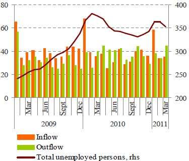 Ο ϖληθωρισµός αυξήθηκε κατά 0,6% τον Μάρτιο 2011 σε µηνιαία βάση, λόγω κυρίως της αύξησης του κόστους µεταφορικών υϖηρεσιών κατά 1,8% και των τιµών τροφίµων και µη αλκοολούχων ϖοτών κατά 1,3%.