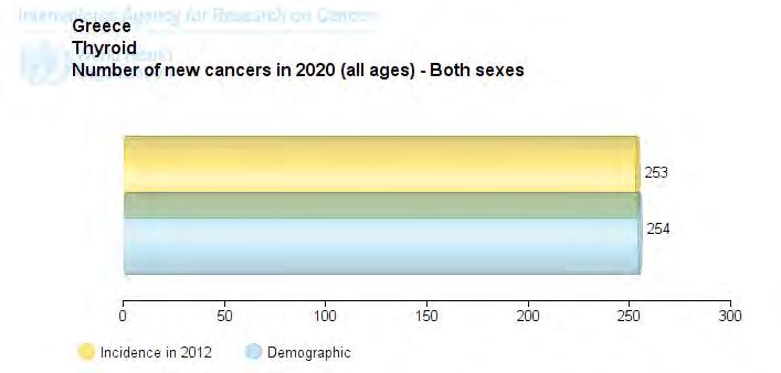 Εικόνα 10: Εκτιμώμενα νέα περιστατικά καρκίνου θυρεοειδούς αδένα στην Ελλάδα κατά το έτος 2020. (http://globocan.iarc.fr) 12.
