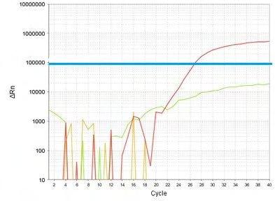 Εικόνα 16: Γράφημα ενίσχυσης (amplification plot) για το δείγμα #30 (πράσινο), δείγμα αρνητικού ελέγχου (πορτοκαλί ) και δείγμα θετικού ελέγχου (κόκκινο) για την ανίχνευση της μετάλλαξης ΒRAF