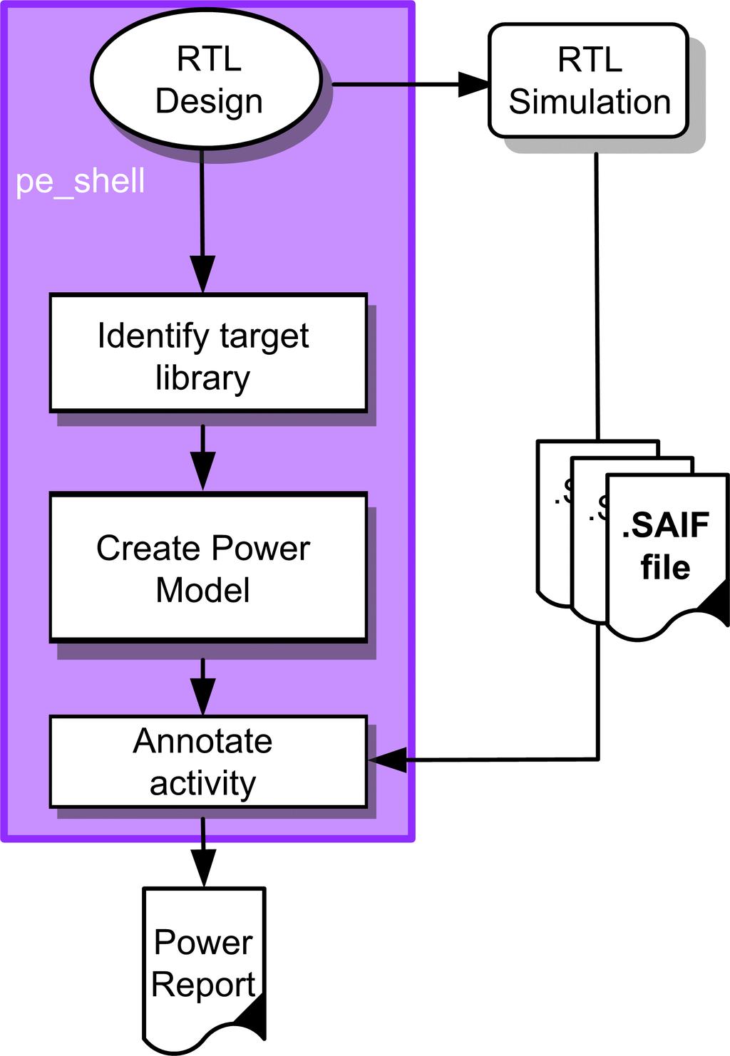 RTL Power Estimator One step analysis