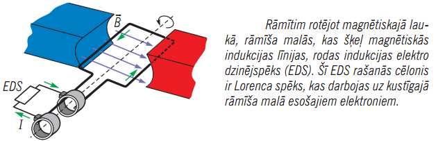 140. att. maiņstrāvas ģeneratora darbības princips Frekvence ir apgriezienu skaits sekundē.