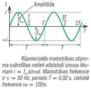 elektrodzinējspēks, kas rodas ģeneratorā, mainās laikā pēc likuma kur