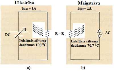 Maiņstrāvas efektīvās vērtības Tātad maiņstrāvas gadījumā nepārtraukti mainās strāvas un sprieguma lielums un virziens.