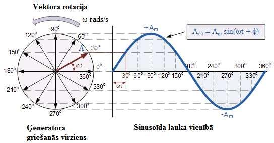 Tātad maiņstrāva savas efektīvās vērtības vienā periodā (apgriezienā 360 0 ), sasniedz