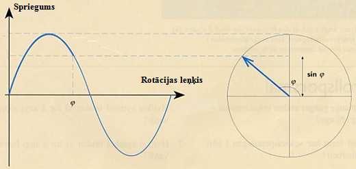 Vektori Sprieguma sinusoīdu var salīdzināt ar sprieguma vektora rotāciju pretēji pulksteņa rādītāja virzienam ap punktu 0. Viens vektora apgrieziens atbilst vienam periodam.