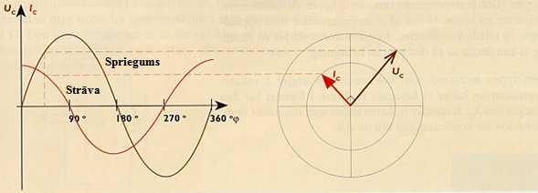 Vektoru diagramma 152. att. Kapacitatīvā slodze. Strāva apsteidz spriegumu. 153. att. Attēlota tīri kapacitatīva slodze. Strāvas vektors apsteidz sprieguma vektoru par 90 0.