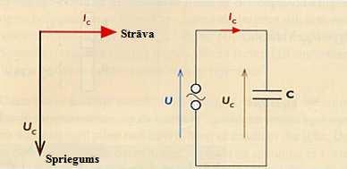 No sprieguma avota lādiņi tiek sūknēti uz kondensatoru. Tad maiņspriegums samazinās līdz nullei un proporcionāli samazinās arī lādiņi.