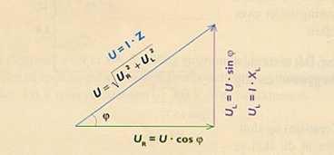 Fāzu nobīdes leņķis Leņķis starp spriegumu uz spailēm un strāvu ķēdē ir atkarīgs no induktīvās komponentes lieluma, salīdzinot ar sprieguma aktīvo komponenti.