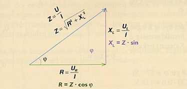 Sprieguma trīsstūris Izteiksim spriegumu spolē ar Oma likumā noteiktām elektriskajām vienībām U = I Z un U L = I X L un arī ar fāzu nobīdes leņķa trigonometriskajām funkcijām U a = U cosϕ U L = U