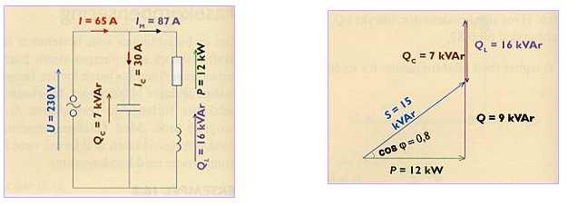 jaudu trīsstūri ar cosϕ=0,6 (attēls 193). att. 194 att. 193 Uzdevums ir samazināt leņķi, respektīvi, palielināt cosϕ līdz 0,8, nemainot aktīvo jaudu P=12 kw.