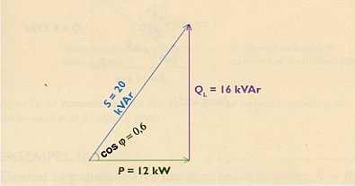 Reaktīvo jaudu Q ir jāsamazina līdz 9 kvar. To var pārbaudīt arī ar Pitagora teorēmas palīdzību. Tātad ir jāieslēdz kondensators, lai panāktu Q = Q L -Q C tad Q C = Q L -Q = 16-9 = 7 kvar.