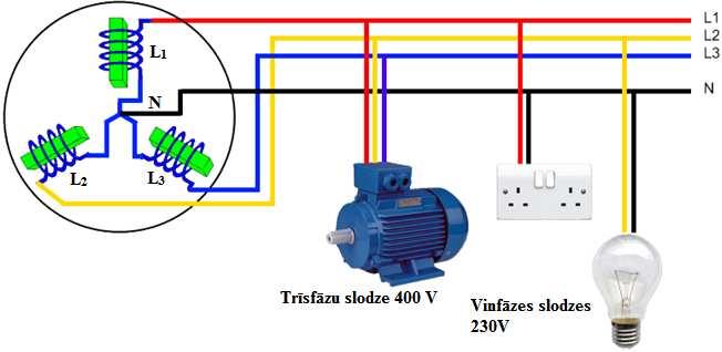 Tāda trīsfāzu maiņstrāvas īpašība izrādās ērta elektrisko tīklu būvēšanā. Trīsfāzu maiņstrāvas elektropārvades līnijām pietiek ar trim vai četriem vadiem.