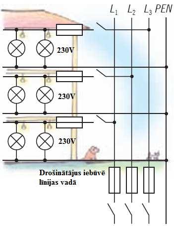 213. att. Trīsstāvu mājas kāpņu telpas apgaismojuma shēma. PEN (angļu val. protective earth neutral) aizsargneitrālvads, sastāv no diviem vadiem neitrālvada (N vads) un aizsarg vada (PE vads).