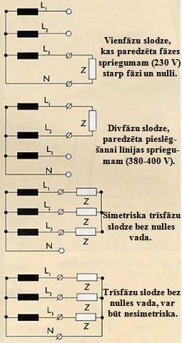 Dotajā attēlā strāvas avots ir savienots zvaigznes slēgumā, bet patērētājs trīsstūra slēgumā.