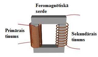 Transformatora uzbūve Transformators ir maiņstrāvas ierīce, kas paredzēta strāvas un sprieguma amplitūdas izmainīšanai bez būtiskiem zudumiem. Transformators nesatur kustīgas detaļas.