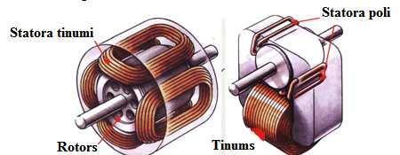 ir sastopami arī pjezoelektriskie motori, kur kustību izraisa pjezoelektrisko materiālu izplešanās un saraušanās.