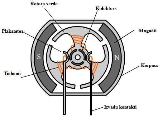 noņēmējs, kurš motoram griežoties, pārslēdz tinuma sekcijas. Caur kolektoru motors saņem strāvu.