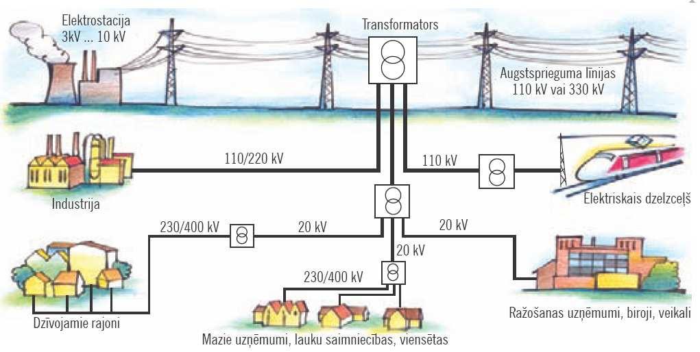 ir nedaudz vairāk par 1% no kopējās elektroenerģijas piegādes apjoma.