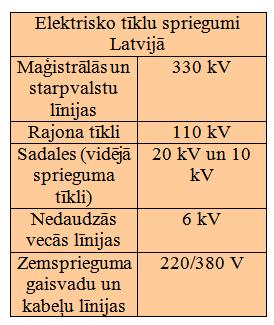 Elektroenerģijas ieguves