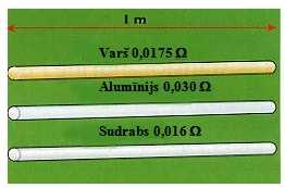 Koeficienta C vērtības Tīkla veids Tīkla Vadu skaits C spriegums Al Cu Fe (V) Trīsfāzu 380/220 Četri 46 77 10 Vienfāzes 220 Divi 7,7 12,8 1,7-36 - 0,21 0,34 0,046-12 - 0,023 0,038 0,005 No dažādiem