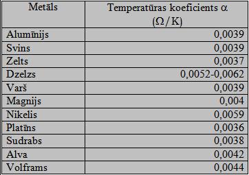 Piemērs: 375. att. Temperatūras koeficients α dažādiem metāliem. 350 m garam vara vadam pie 20 o C pretestība ir 1,53 Ω. Par cik pieaugs pretestība, ja temperatūra palielināsies līdz 50 o C?