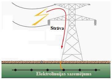 Neitrālo vadu zemē transformatoru apakšstacijās (tas reizē ir ne tikai aizsardzības, bet arī - darba zemējums) un gaisvadu līniju balstiem (šeit zemējuma ietaises ierīko elektropārvades līniju