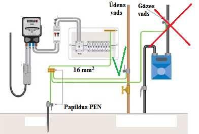 Atļauts sazemējums ir ūdensvads, bet aizliegts gāzes vads. 393.