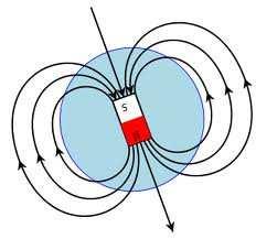 3.2. ELEKTRISKĀS STRĀVAS MAGNĒTISKAIS LAUKS UN TĀ DINAMISKĀS IEDARBĪBAS PIELIETOJUMS UZ STRĀVAS VADU ( -IEM) VAI FEROMAGNĒTISKIEM ĶERMEŅIEM Magnētiskais lauks funkcionē, jo notiek