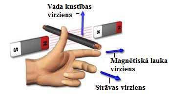 Magnētiskā lauka darbība automobiļa starterī Tātad uz strāvas vadu