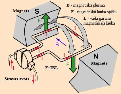 Ja strāvas vadu izloka taisnstūra rāmīša veidā un ievieto magnētiskajā lauka, tad uz rāmīša sanu malām iedarbosies pretēji vērsti spēki, kuri veidos uz to griezes momentu, kā rezultātā rāmītis sāks