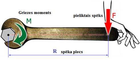 Elektromotora darbības princips Lai labāk izprastu griezes momenta jēgu, tad iedomāsimies skrūves savienojumu, kura savilkšanai izmanto uzgriežņu atslēgu (73. attēls).