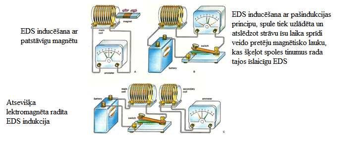 3.3. ELEKTRISKĀS STRĀVAS MAGNĒTISKAIS LAUKS UN TĀ INDUKTĪVĀS IEDARBĪBAS PIELIETOJUMS SPOLĒ, STRĀVAS SPOLĒ VAI STARP SPOLĒM Elektriskā strāva ir neatdalāma no magnētiskā lauka, kas atrodas tiešā vada