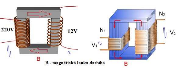 Piemēram, no 220V maiņsprieguma iegūt 12V spriegumu automobiļa akumulatora lādēšanai var ar transformatora palīdzību, jeb elektromagnētiskās indukcijas principu.