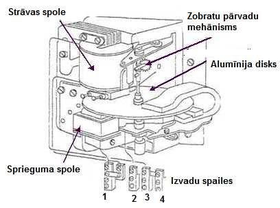 124. att. Mehāniskā elektroenerģijas skaitītāja uzbūve. 1. elektromagnēts virknes slēguma strāvas spolei; 2.