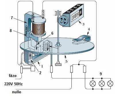 bremzējošs elements (patstāvīgs magnēts, kas rada pretēju magnētiskā spēka momentu, kas nepieciešams vienmērīga (bez raustīšanās) mērījuma veikšanai; 5.