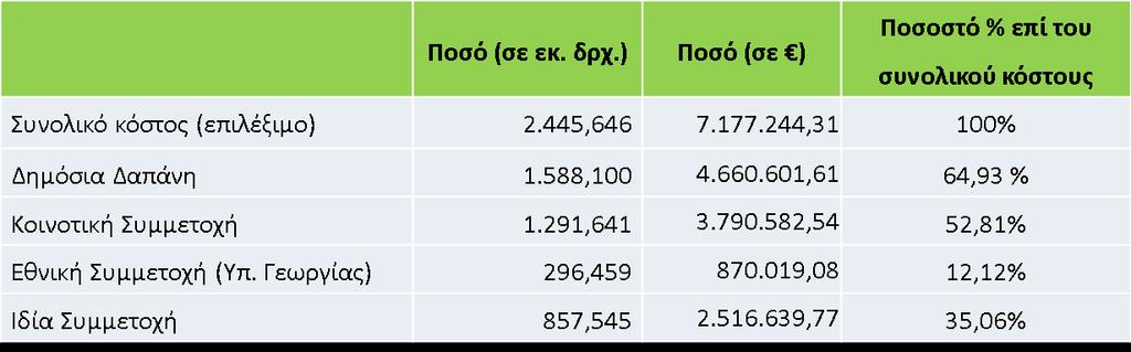 244,31 ΧΡΟΝΟΛΟΓΙΑ ΕΚΤΕΛΕΣΗΣ: 1996-2001 Το έργο στόχευε στην ολοκληρωμένη αγροτική ανάπτυξη της περιοχής του Πάρνωνα μέσα από την ανάπτυξη συμπληρωματικών και εναλλακτικών ως προς τη γεωργία