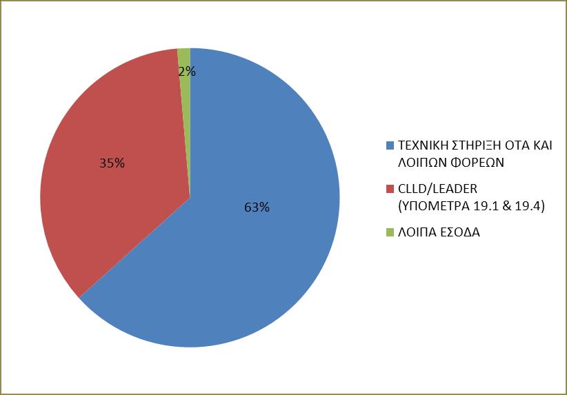 14. ΟΙΚΟΝΟΜΙΚΑ ΣΤΟΙΧΕΙΑ Γενικότερα, ομαδοποιώντας τις πηγές εσόδων της Εταιρείας, προκύπτει ότι για το 2016, το 63% προήλθε από την Τεχνική Στήριξη των ΟΤΑ Α & Β Βαθμού και Λοιπών Φορέων