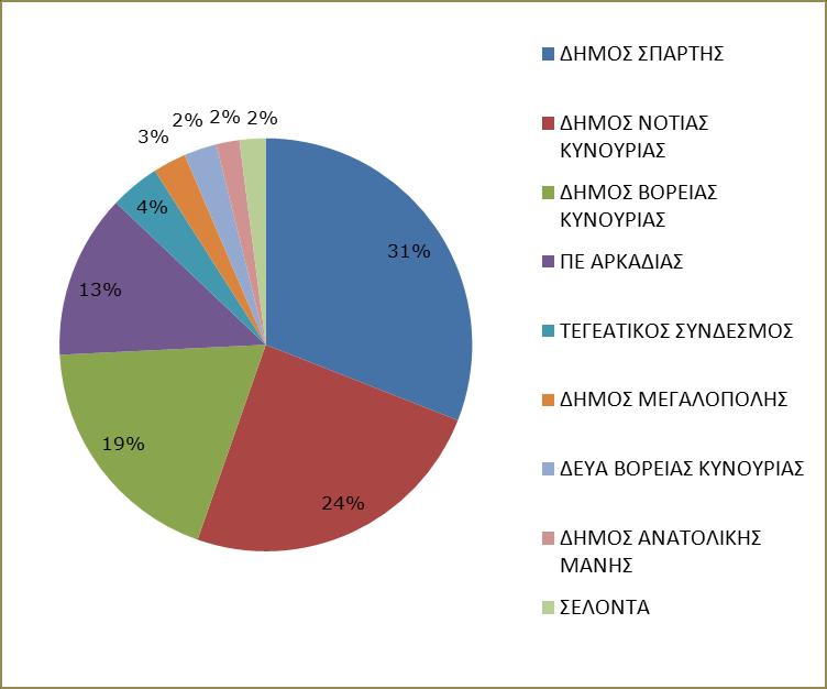 14. ΟΙΚΟΝΟΜΙΚΑ ΣΤΟΙΧΕΙΑ Εισπράξεις της Εταιρείας έτους 2016 από την Τεχνική Στήριξη ΟΤΑ: Τα ποσοστά των αντίστοιχων εισπράξεων από τους ΟΤΑ Α και Β βαθμού που είχε η Εταιρεία