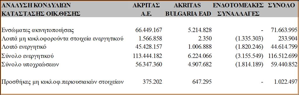 ΑΝΑΛΥΣΗ ΑΠΟΤΕΛΕΣΜΑΤΩΝ ΑΚΡΗΣΑ AKRITAS ΔΝΓΟΣΟΜΔΑΚΔ ΤΝΟΛΟ ΑΝΑ ΤΟΜΕΑ A.E. BULGARIA EAD ΤΝΑΛΛΑΓΔ Κύκλορ επγαζιών 40.785.156 5.841.976 (6.436.273) 40.190.860 Μικηό αποηέλεζμα 4.142.177 318.779 77.454 4.538.