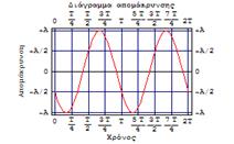 4 Αρμονικές Ταλαντώσεις γενικά 7/9/4 Η αρχική φάση Η αρχική φάση Έτσι η εξίσωση της απομάκρυνσης γίνεται: A t Με αποτέλεσμα, για t = να είναι: tt A A t A t t A A Α / Α/ Α/ Α / A Πχ για 45 το