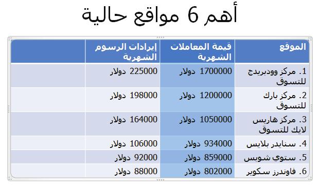 إضافة جداول إلى الشرائح 171. 3 اسحب العمود المحدد وأسقطه أعلى الخلية األولى في العمود الفارغ الذي قمت بإدراجه في الخطوة 1.