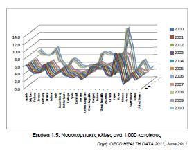 χρήζουν νοσηλείας, σημειώνεται ότι διαχρονικά, παρατηρείται μείωση του αριθμού των νοσοκομειακών κλινών σε διεθνές επίπεδο (Εικόνα 1.5.) Εικόνα 1.5. Νοσοκομειακές κλίνες ανά 1000 κατοίκους Πηγή.
