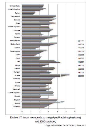 περαιτέρω ανάλυση των διαθέσιμων στοιχείων αναδεικνύει τη συσσώρευση των παραγόντων παροχής νοσοκομειακής φροντίδας Υγείας στην ευρύτερη περιοχή της Πρωτεύουσας με αντίστοιχη ένδεια στις περιφέρειες