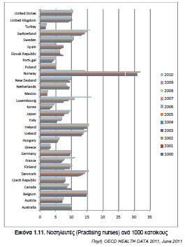 το έτος 2010 όταν ενδεικτικά στη Φινλανδία ο σχετικός δείκτης κυμαίνεται στο 10,58 νοσηλευτές ανά 1000 κατοίκους. Εικόνα 1.11. Νοσηλευτές ανά 1000 κατοίκους Πηγή.