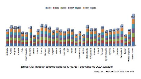 Εικόνα 2.1. Μεταβολή δαπάνης Υγείας (ως % του ΑΕΠ) στις χώρες του ΟΟΣΑ ως 2010 Πηγή.
