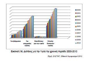 Εικόνα 2.5. Δαπάνες για την Υγεία την χρονική περίοδο 2000-2010 Πηγή: ΕΛΣΤΑΤ, 2014 2.