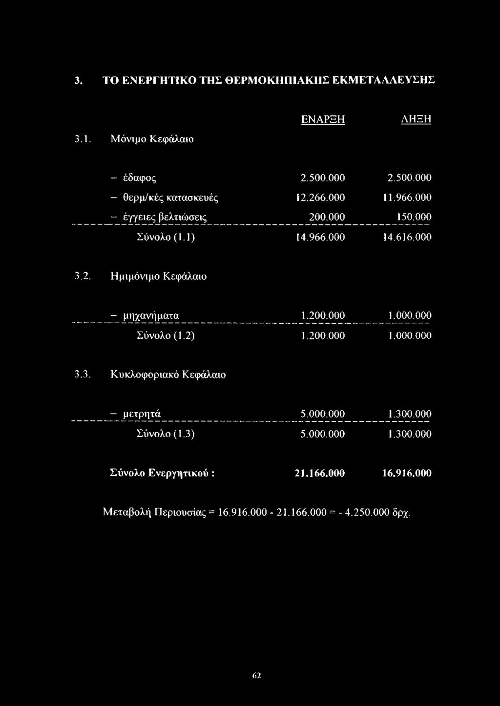 000 150.000 Σύνολο (1.1) 14.966.000 14.616.000 3.2. Η μιμόνιμο Κεφάλαιο - μηχανήματα 1.200.000 1.000.000 Σύνολο (1.2) 1.200.000 1.000.000 3.3. Κυκλοφοριακό Κεφάλαιο - μετρητά 5.