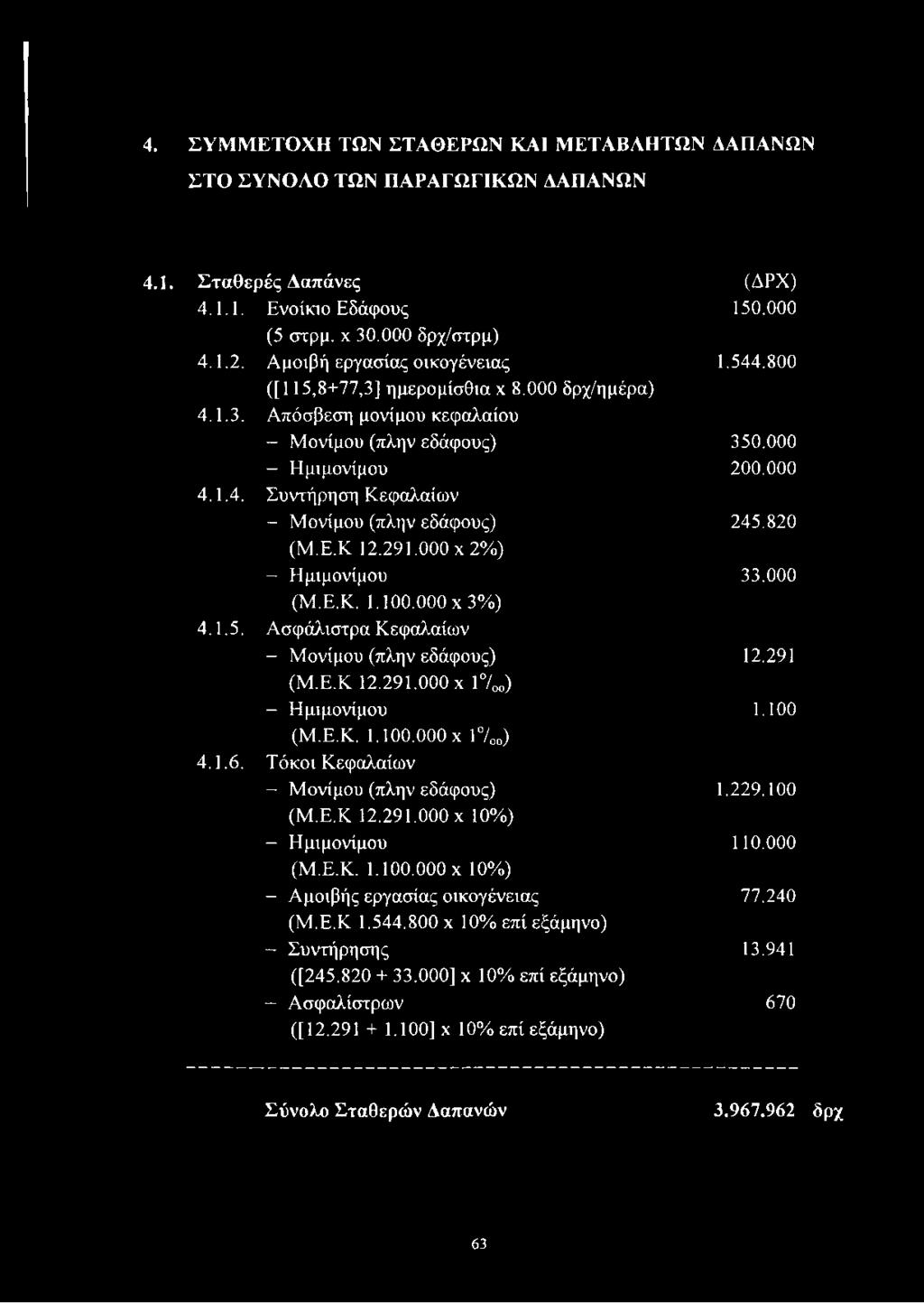 Ε.Κ 12.291.000x2%) - Ημιμονίμου (Μ.Ε.Κ. 1.100.000x3%) 4.1.5. Ασφάλιστρα Κεφαλαίων - Μονίμου (πλην εδάφους) (Μ.Ε.Κ 12.291.000 χ 1 /0Ο) - Ημιμονίμου (Μ.Ε.Κ. 1.100.000 χ Γ/οο) 4.1.6.